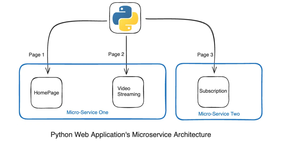 Argo CD | Kubernetes Cluster | Microservices Web Application Using Helm ...